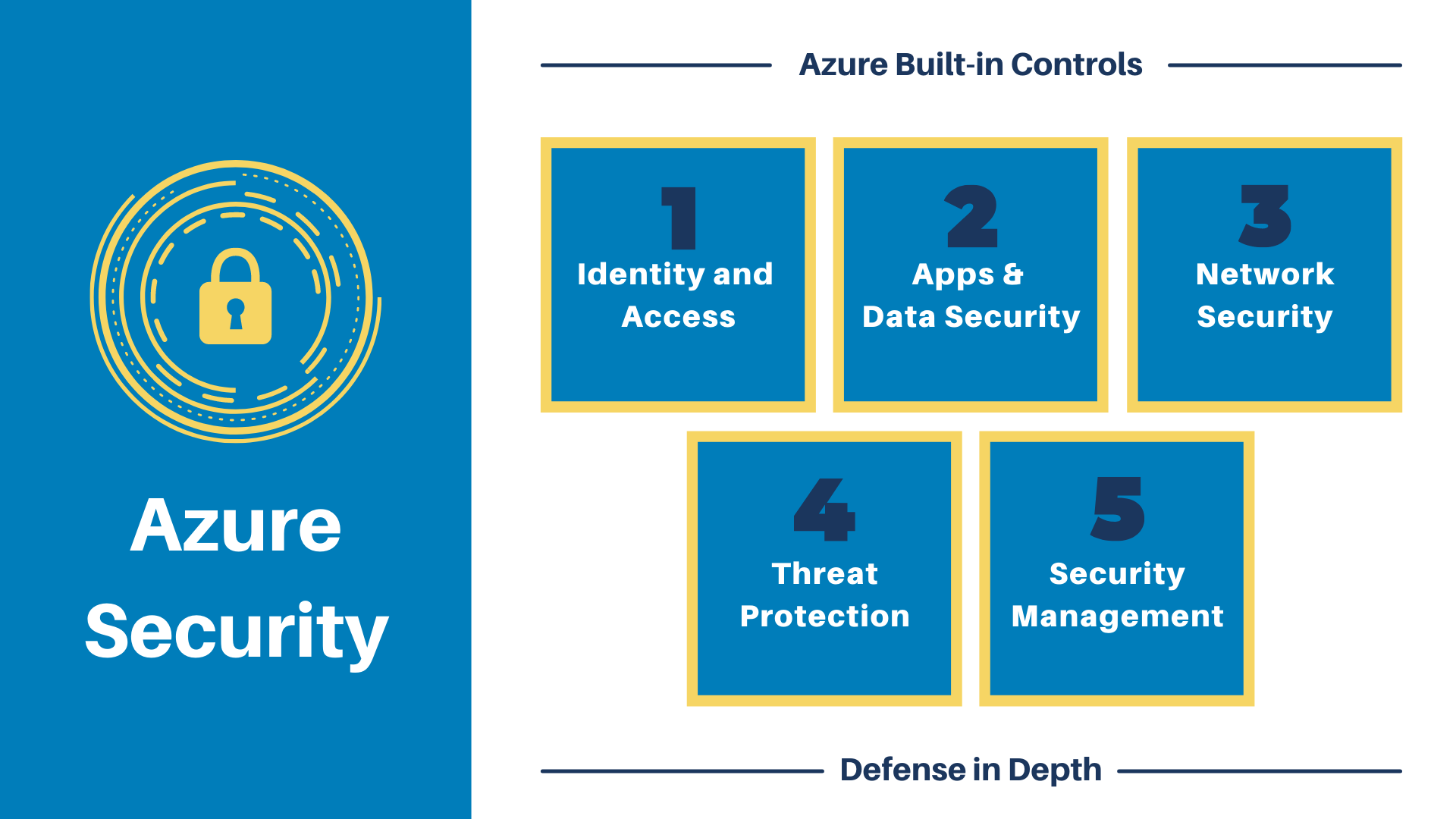 Azure Security Azure Security